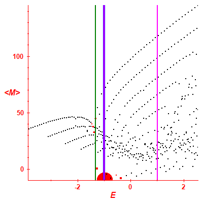 Peres lattice <M>